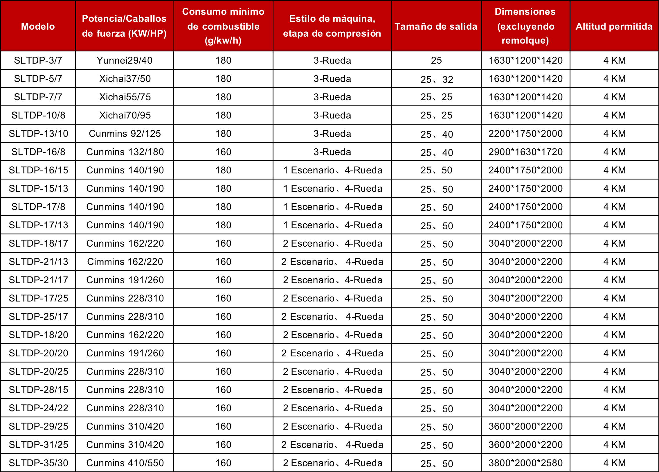 Parámetros del compresor de aire móvil diésel