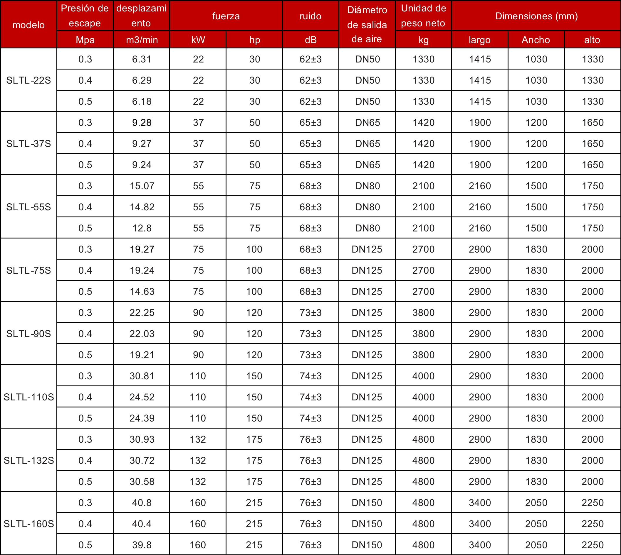Tabla de parámetros del compresor de aire de baja presión
